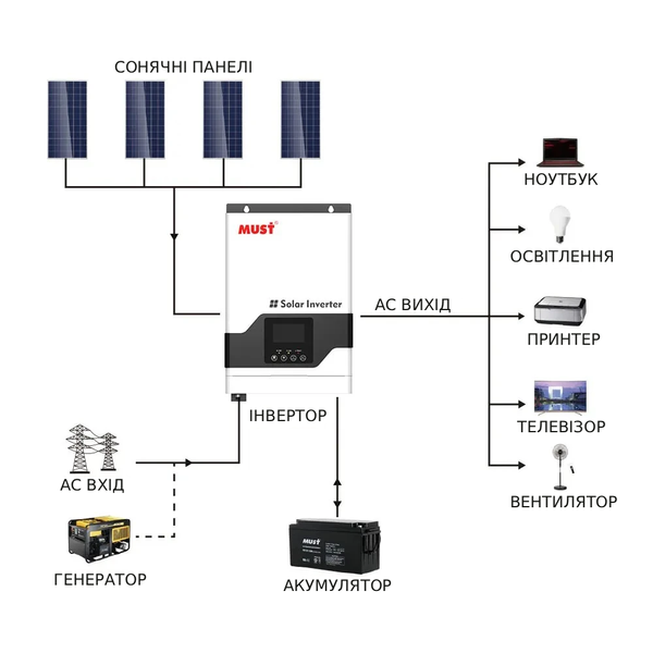 Гибридный инвертор MUST PV18-3224VPM, 3200 Вт, 24 В, MPPT 60 А, чистая синусоида eve1193 фото